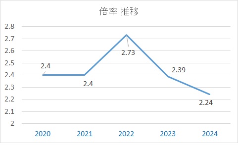 木曽川高校　総合ビジネス　倍率